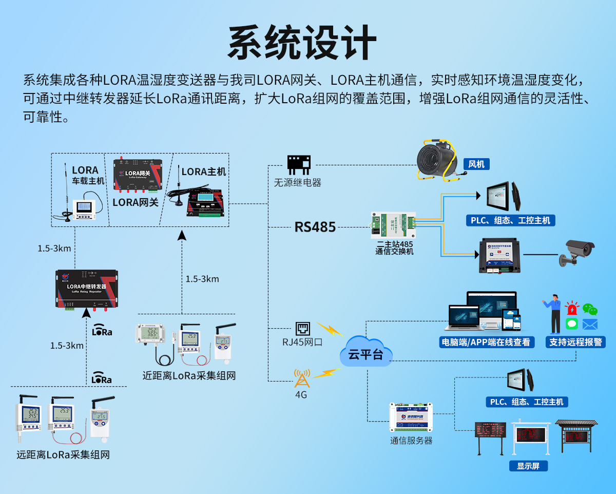 lora無線組網型溫濕度監測系統_02.jpg