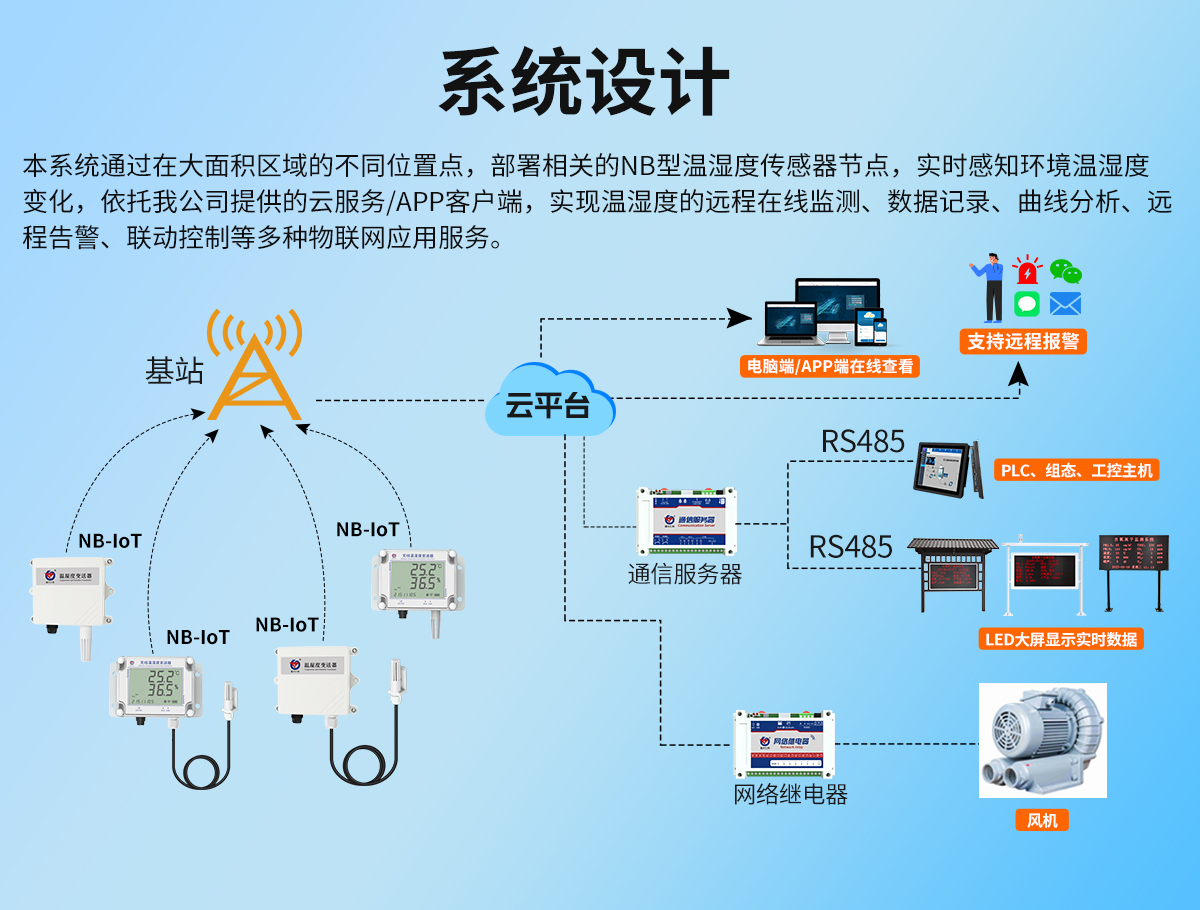 NB-IoT無線組網(wǎng)型溫濕度監(jiān)測(cè)系統(tǒng)_02.jpg