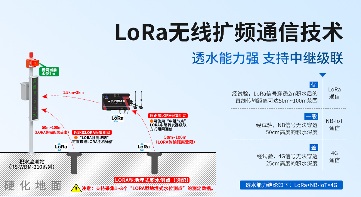 LORA地埋式積水監測站_04.jpg